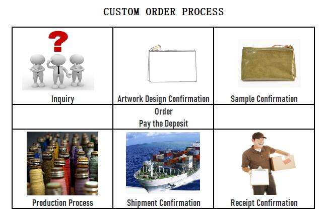 CUSTOM ORDER PROCESS