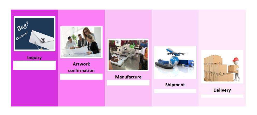 Custom order process